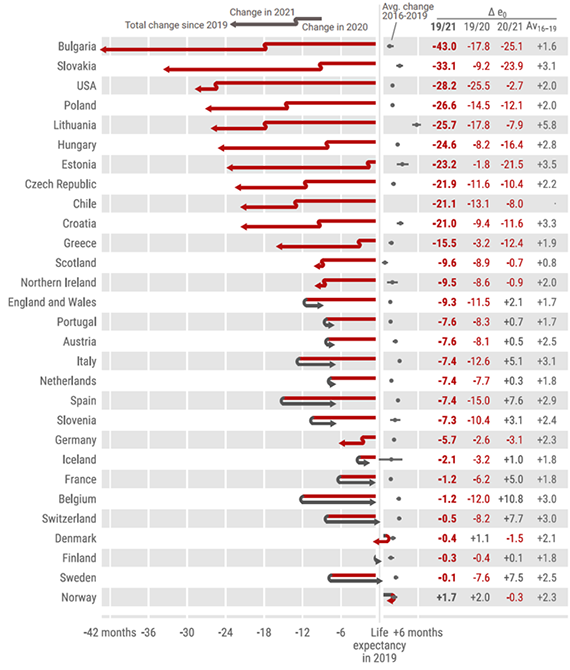  Life expectancy changes (Δ e0) 2019-20 and 2020-21 across countries. The countries are ordered by increasing cumulative life expectancy losses since 2019. Grey dots indicate the average annual life expectancy changes over the years 2016 through 2019.