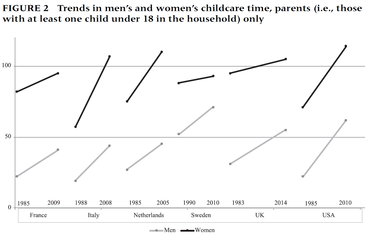 Trends in men’s and women’s childcare time, parents only