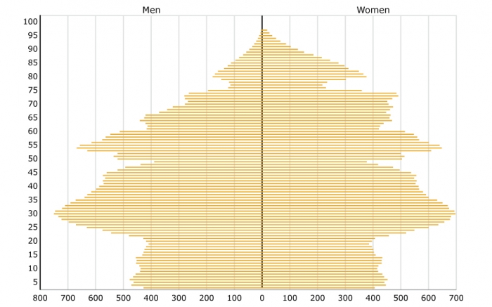 Population distribution