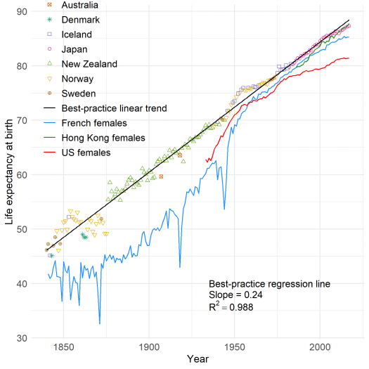 Figure: Best-practice life expectancy has increased by nearly 2.5 years every decade 