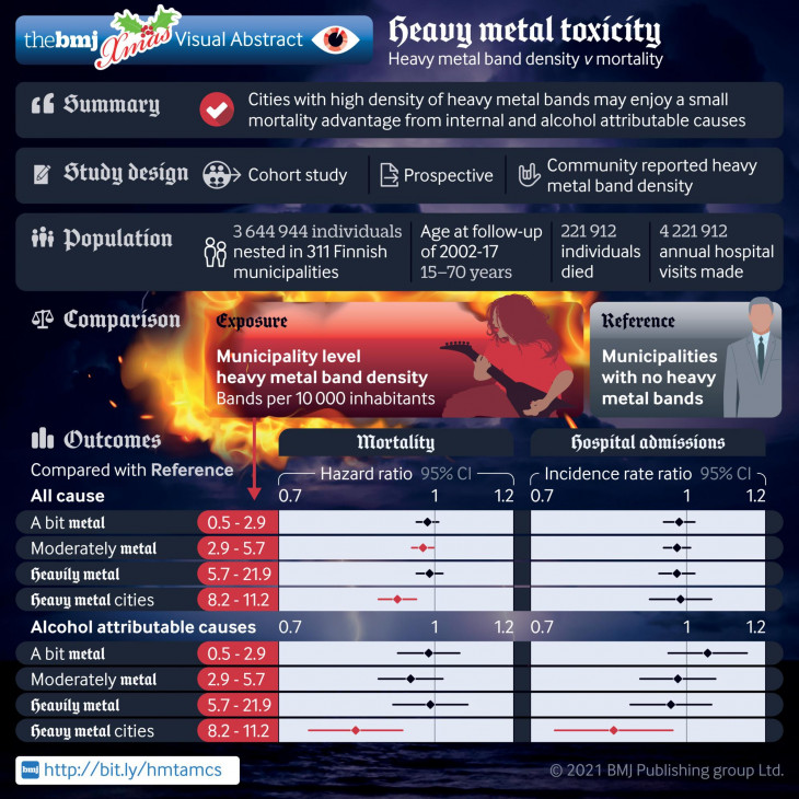 Heavy metal toxicity and mortality—association between density of heavy metal bands and cause specific hospital admissions and mortality: population based cohort study